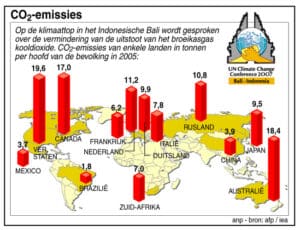 CO2 uitstoot